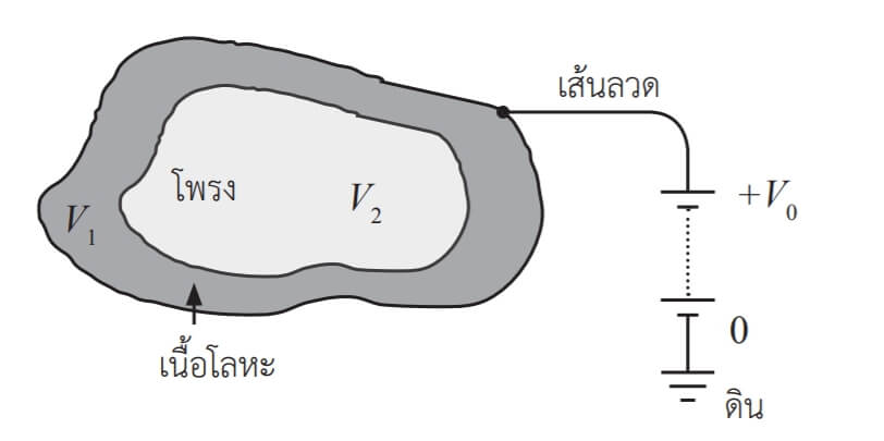 ฟิสิกส์ ม.ปลาย