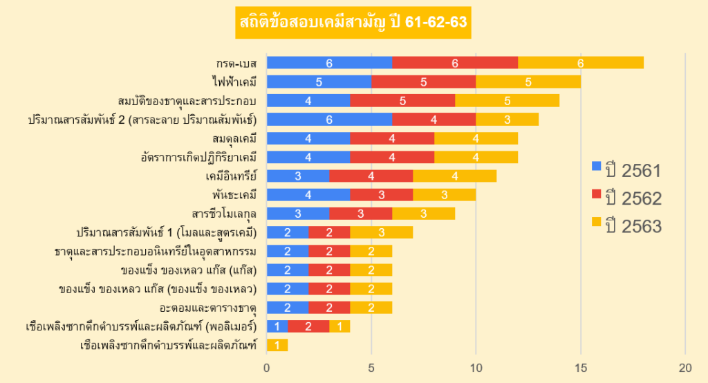 ข้อสอบเคมี