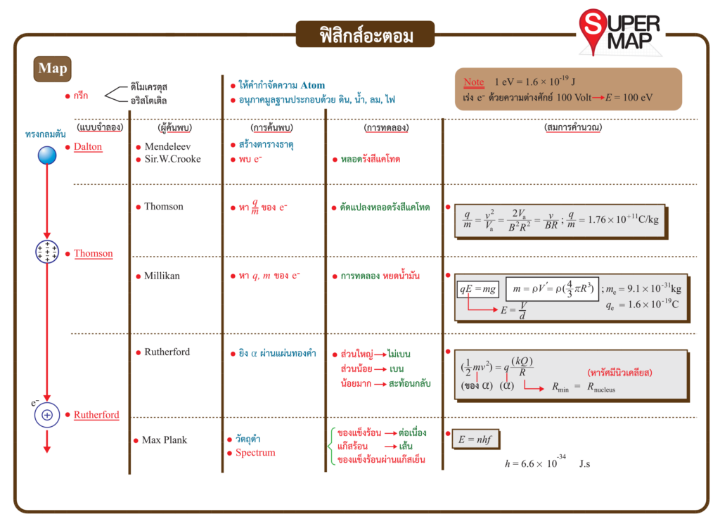 ฟิสิกส์อะตอม