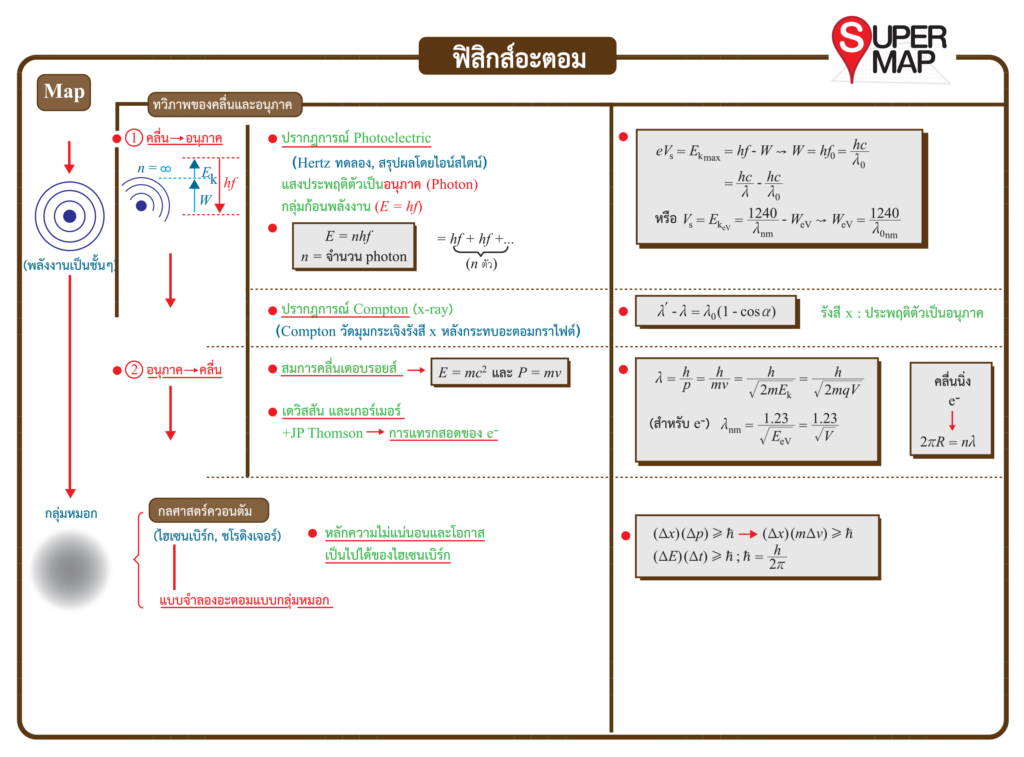 ฟิสิกส์อะตอม