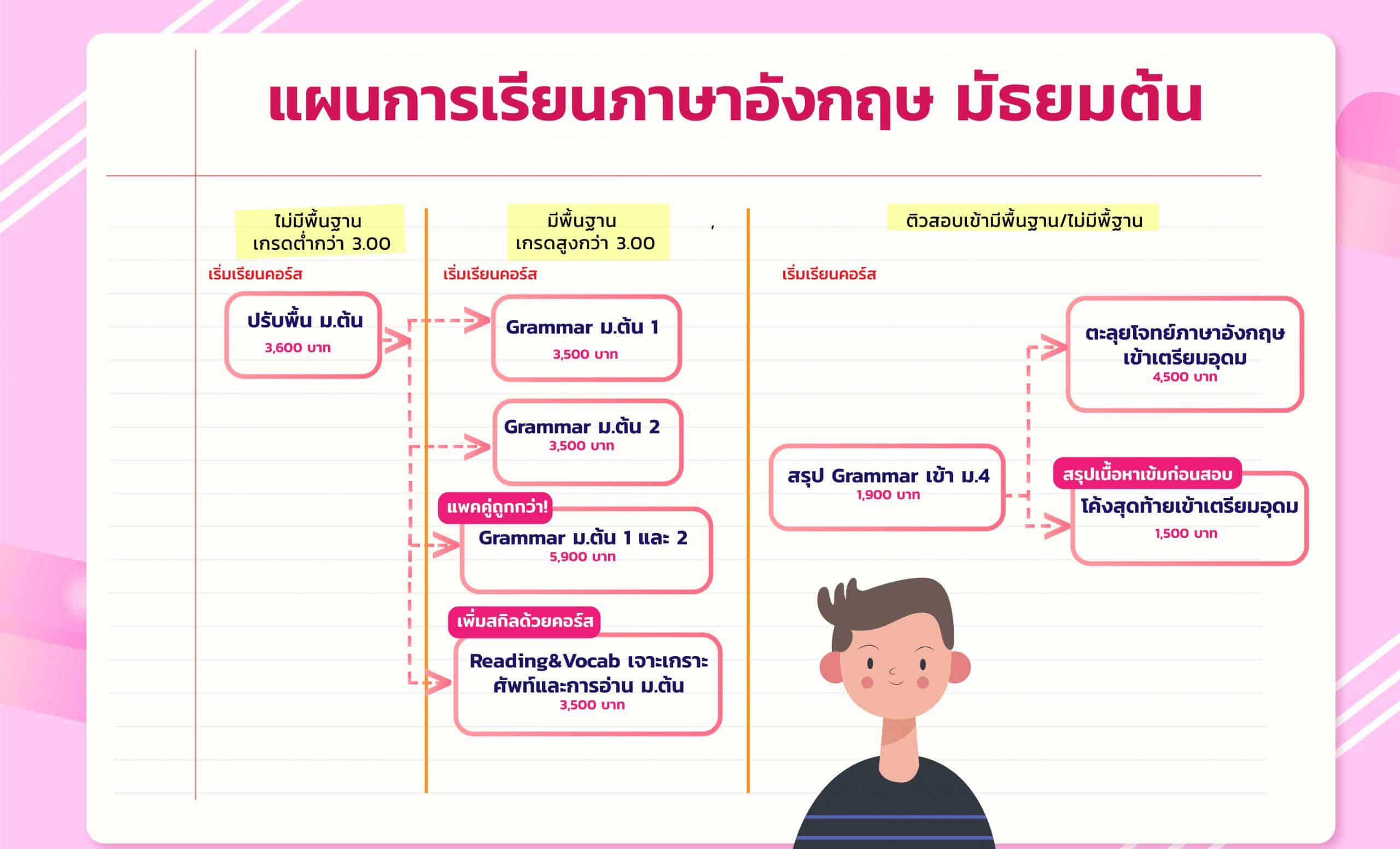 แผนการเรียน Berante ม.ต้น - Ondemand