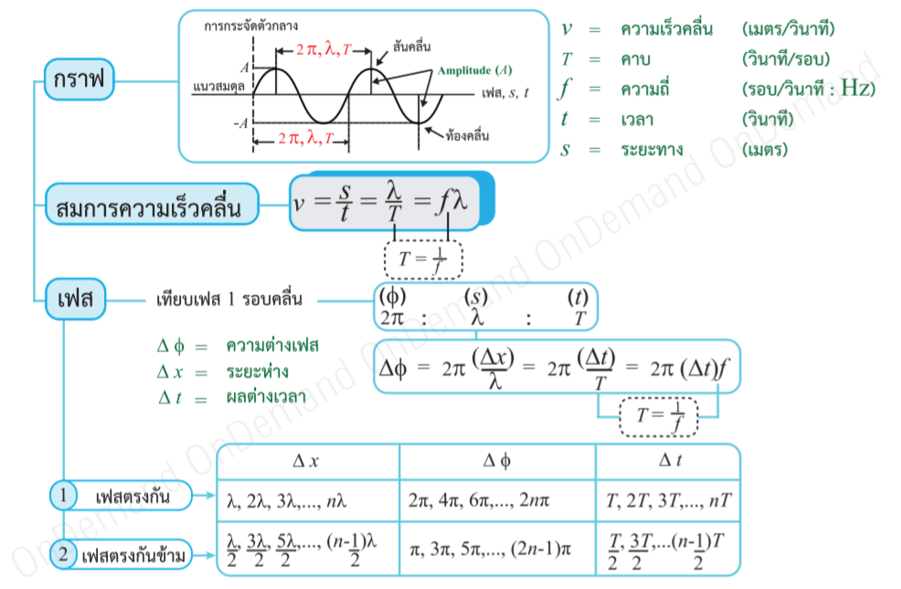 ฟิสิกส์ ม.5 สรุป คลื่น (Wave) เข้าใจง่ายในบทความเดียว! - OnDemand