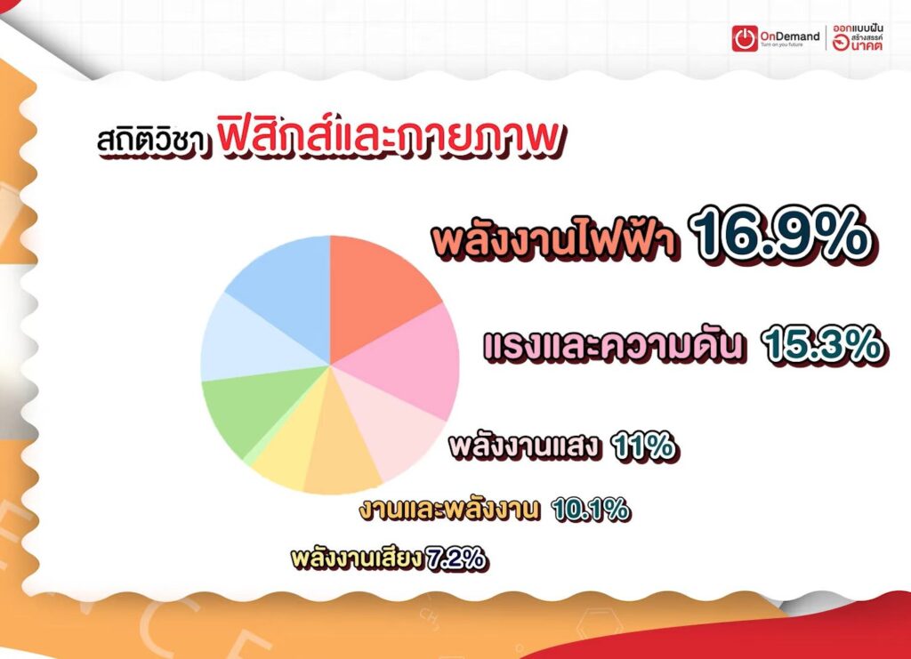 สถิติวิชา ฟิสิกส์และภายภาพ สอบเข้า ม.1