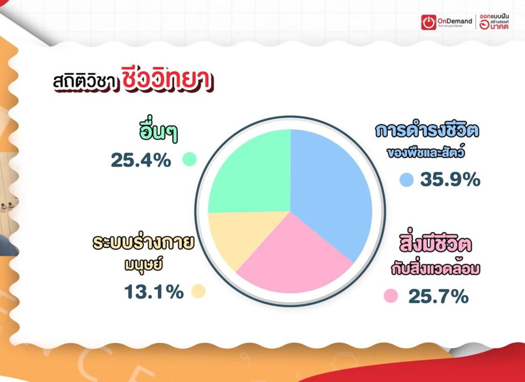 สถิติวิชา ชีวิทยา สอบเข้า ม.1