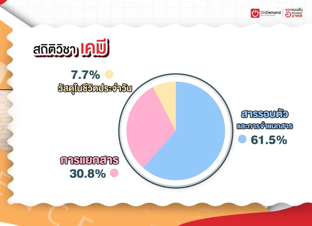 สถิติวิชา เคมี สอบเข้า ม.1