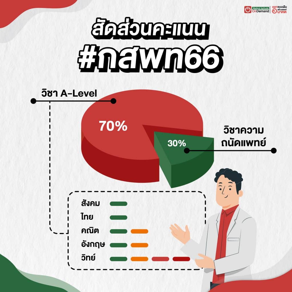 กสพท 66 สัดส่วนคะแนน