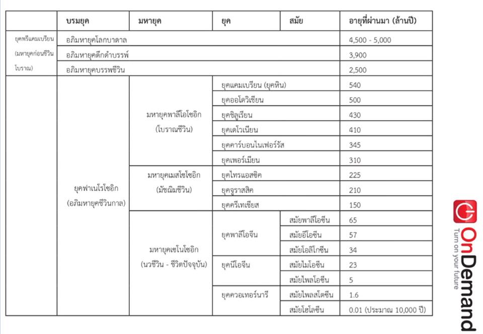 ธรณีวิทยา