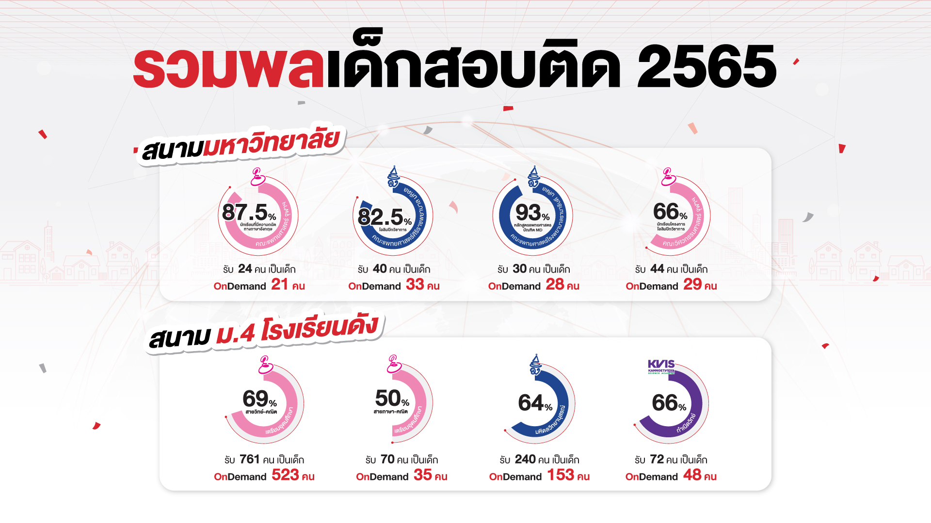 รวมพลเด็กสอบติด 2565