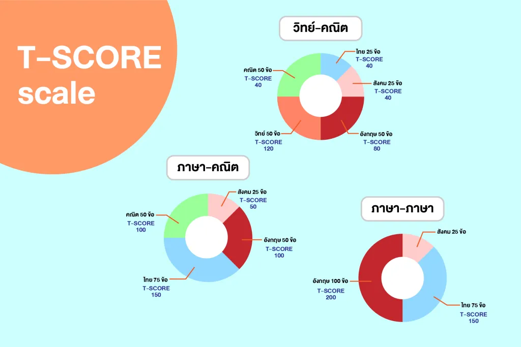 ข้อสอบเตรียมอุดม Part ภาษาอังกฤษ โครงสร้างข้อสอบและคะแนนเต็ม - Ondemand