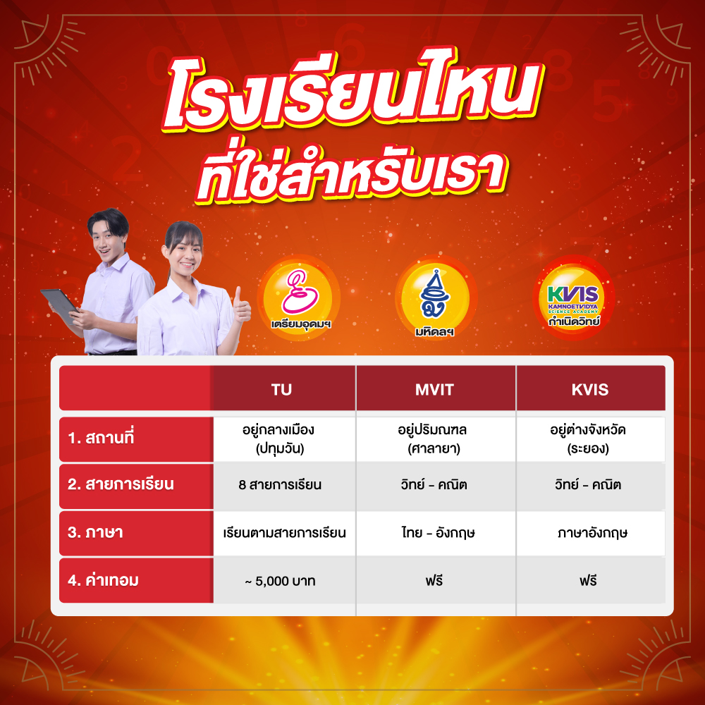 สอบเข้า ม.ปลาย, เตรียมอุดม, มหิดล, กำเนิดวิทย์, จุฬาภรณ, สอบเตรียม, สอบเข้าเตรียม, เตรียมเข้า ม.4
