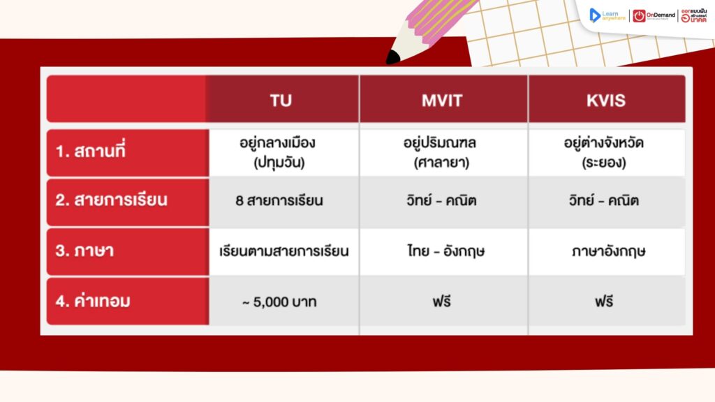 ขึ้น ม.4