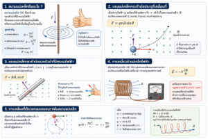 แม่เหล็กและไฟฟ้า ม.ปลาย สรุปฟิสิกส์พื้นฐานครบทุกสูตร