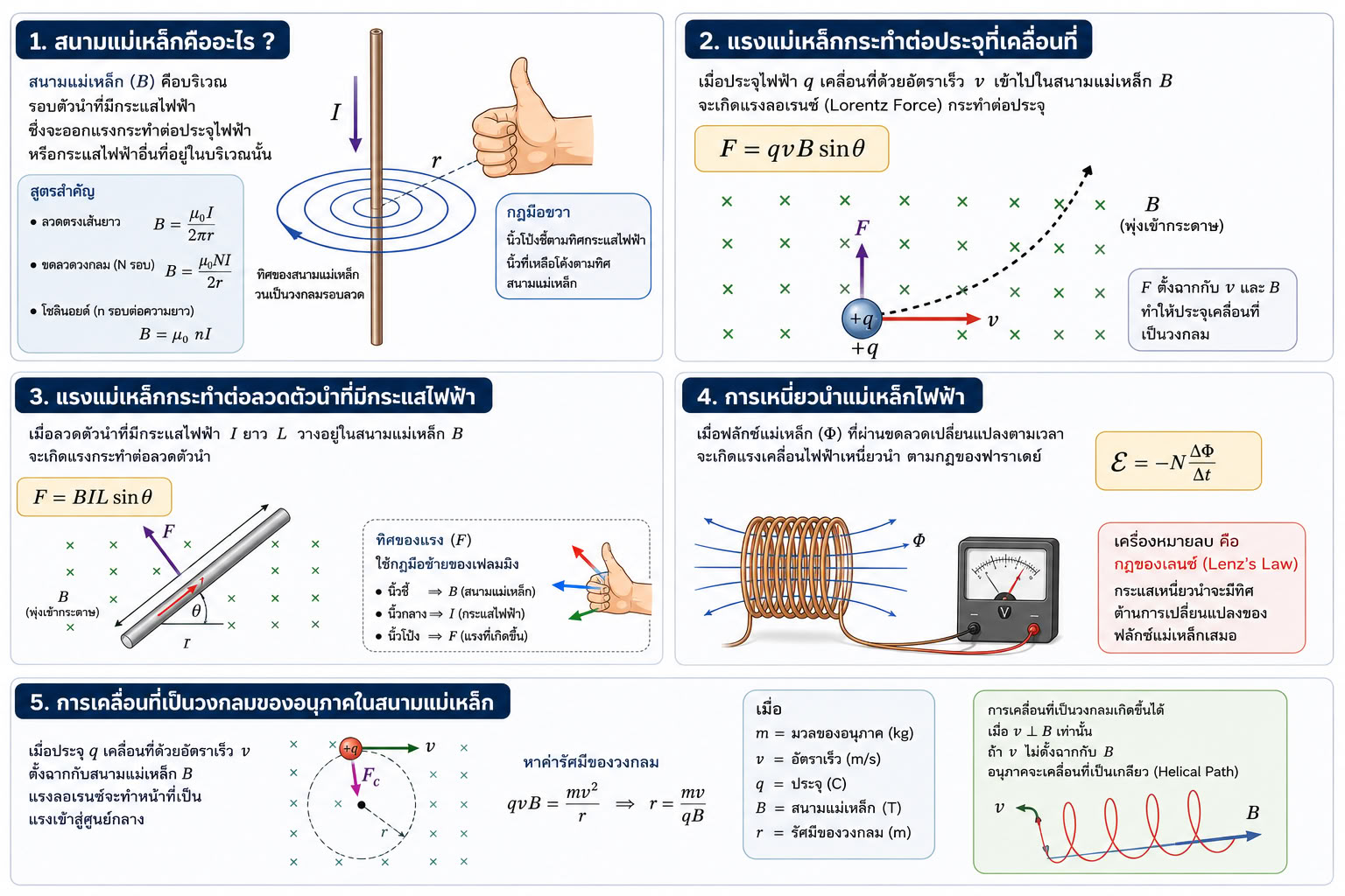แม่เหล็กและไฟฟ้า ม.ปลาย สรุปฟิสิกส์พื้นฐานครบทุกสูตร