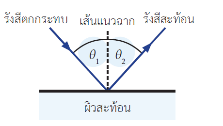 แสงเชิงรังสี: สรุปเนื้อหาฟิสิกส์ ม.ปลาย กฎการสะท้อน กฎของสเนลล์ และสูตรคำนวณครบถ้วน 1 - กวดวิชา OnDemand image2 1 - สถาบันกวดวิชา OnDemand