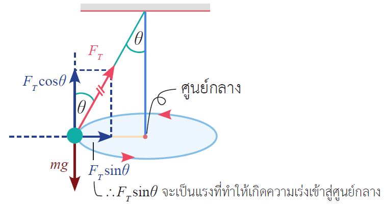การเคลื่อนที่แบบวงกลม เนื้อหาครบ! สรุปสูตร! พร้อมตัวอย่างโจทย์และข้อสอบ A-Level ฟิสิกส์! 4 - กวดวิชา OnDemand image3 - สถาบันกวดวิชา OnDemand
