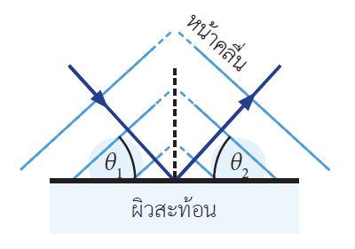 แสงเชิงรังสี: สรุปเนื้อหาฟิสิกส์ ม.ปลาย กฎการสะท้อน กฎของสเนลล์ และสูตรคำนวณครบถ้วน 2 - กวดวิชา OnDemand image4 1 - สถาบันกวดวิชา OnDemand