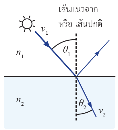 แสงเชิงรังสี: สรุปเนื้อหาฟิสิกส์ ม.ปลาย กฎการสะท้อน กฎของสเนลล์ และสูตรคำนวณครบถ้วน 3 - กวดวิชา OnDemand image5 1 - สถาบันกวดวิชา OnDemand
