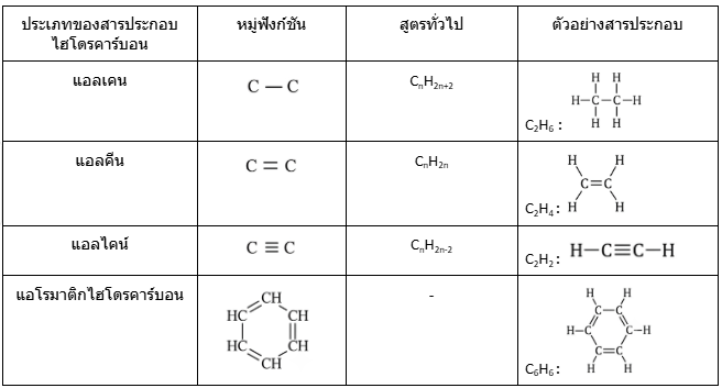 สรุปพาร์ทหัวใจสำคัญวิชาเคมี สารประกอบไฮโดรคาร์บอน เข้าใจง่าย พร้อมตัวอย่างโจทย์แนวข้อสอบจริงเฉลยวิธีทำละเอียด มั่นใจทุกสนามสอบ A-Level ที่นี่! 27 - กวดวิชา OnDemand P 17 - สถาบันกวดวิชา OnDemand