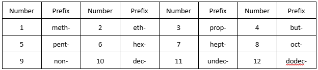 สรุปพาร์ทหัวใจสำคัญวิชาเคมี สารประกอบไฮโดรคาร์บอน เข้าใจง่าย พร้อมตัวอย่างโจทย์แนวข้อสอบจริงเฉลยวิธีทำละเอียด มั่นใจทุกสนามสอบ A-Level ที่นี่! 30 - กวดวิชา OnDemand P 19 - สถาบันกวดวิชา OnDemand