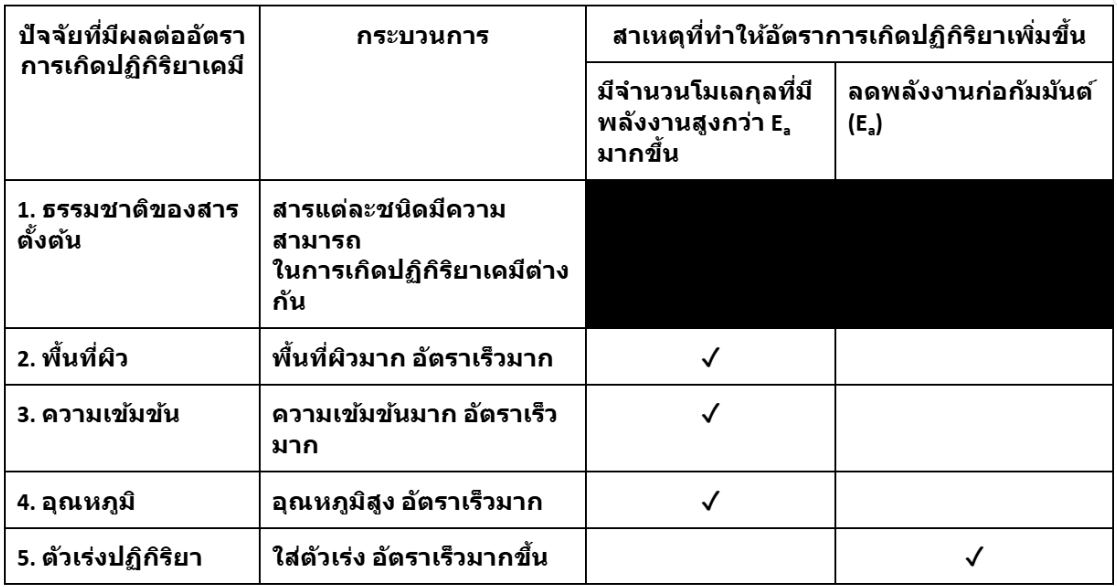 เจาะลึกบท "อัตราการเกิดปฏิกิริยาเคมี" เคมี ม.5 สรุปครบทุกปัจจัยและแนวข้อสอบวิเคราะห์ 10 - กวดวิชา OnDemand Rate09 - สถาบันกวดวิชา OnDemand