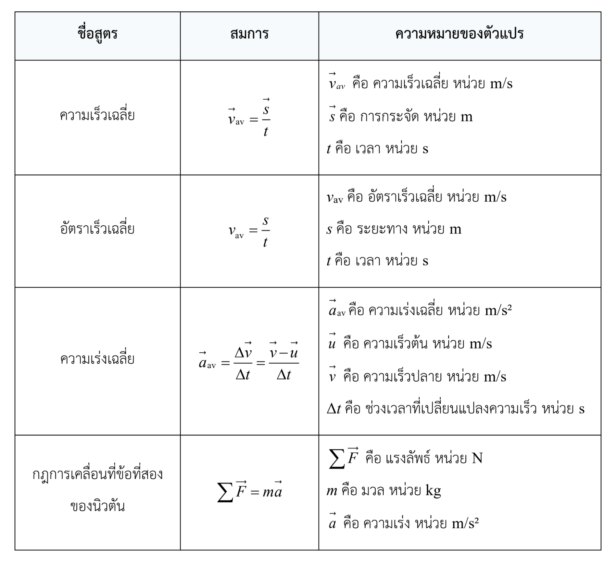 คู่มือสรุปฟิสิกส์พื้นฐาน ม.ปลาย: อธิบายครบ สูตรแม่น พร้อมตัวอย่างโจทย์และการเฉลยอย่างละเอียด 2 - กวดวิชา OnDemand image7 - สถาบันกวดวิชา OnDemand